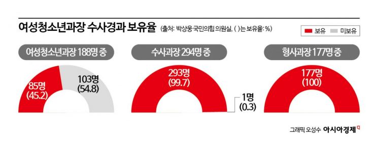 '관계성 범죄' 대응 중요해졌는데…여청과장 과반 '수사면허' 없다