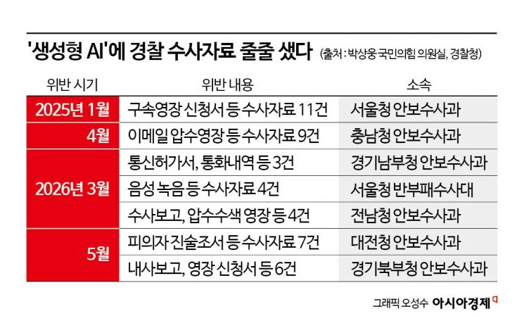 [단독]챗GPT에 영장·조서 줄줄…경찰 안보수사 '이 지경'