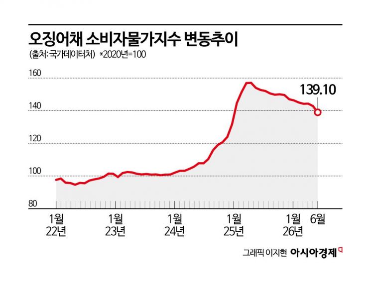 사라진 '국민 반찬' 오징어채 돌아온다…페루산 생산량 회복