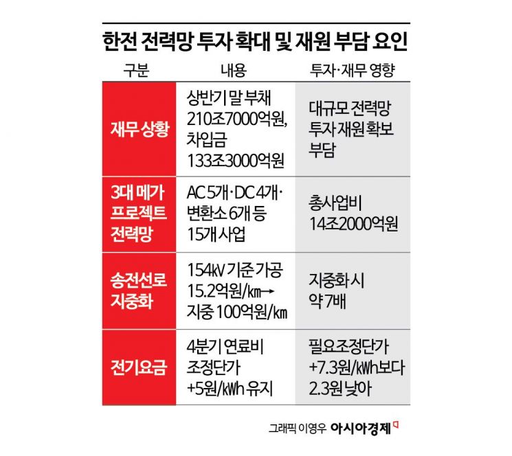송전망 73조도 빠듯한데 지중화까지…커지는 한전 부채 부담 
