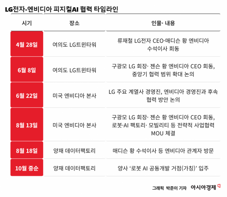 [단독]"엔비디아 연구원들, 양재동으로 출근"…LG전자, '로봇 공동개발 거점' 만든다