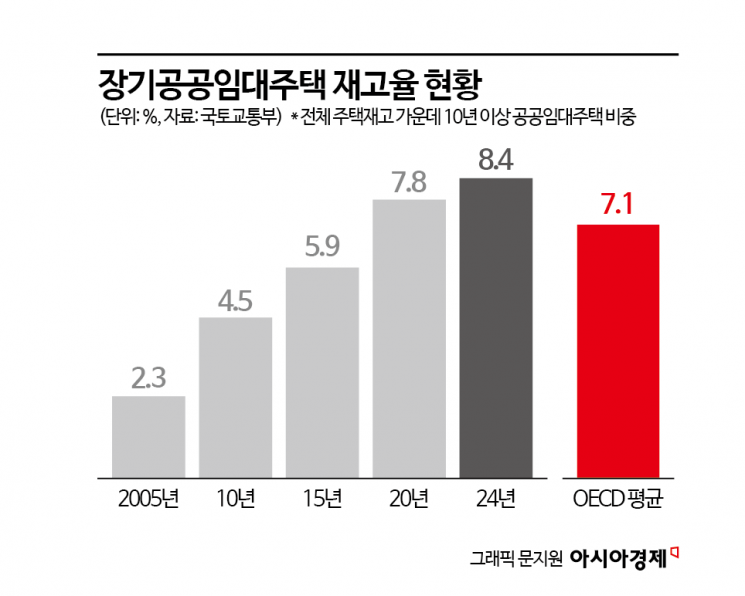 "주거사다리 구축"…2030년까지 공적주택 119만호 공급