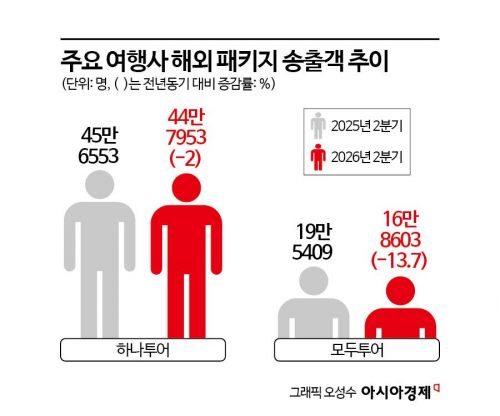"요즘 누가 이용해요?" 했는데 판도 뒤집혔다…돈 흐름 바뀐 여행사