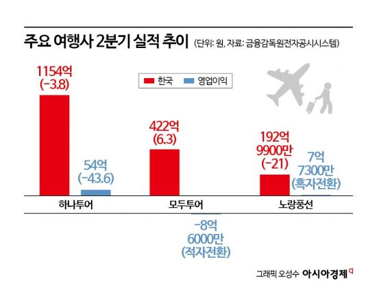 "요즘 누가 이용해요?" 했는데 판도 뒤집혔다…돈 흐름 바뀐 여행사