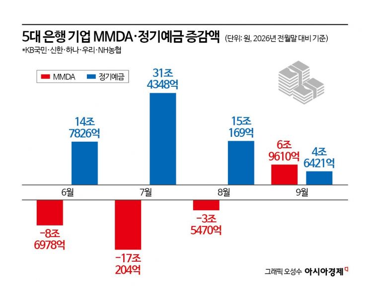 쌓이는 달러, 다시 늘어난 MMDA…숨 고르기 들어간 '기업예금' 머니무브