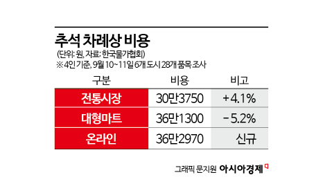 '4000원 쿠폰' 줄 서서 받아가는데 1억8000만원 위스키 완판…추석 장바구니 '극과극'[르포]