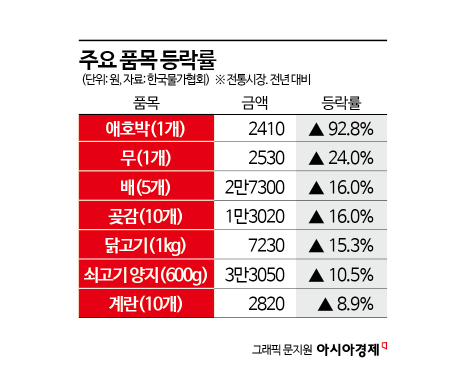 '4000원 쿠폰' 줄 서서 받아가는데 1억8000만원 위스키 완판…추석 장바구니 '극과극'[르포]