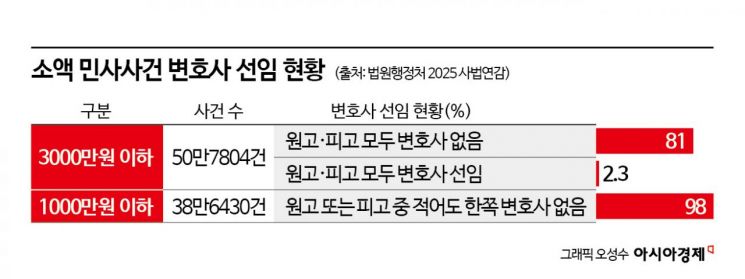 변호사는 늘었는데 문턱은 그대로… 소액소송 81% '나홀로' [로스쿨이 바꾼 법률시장②]