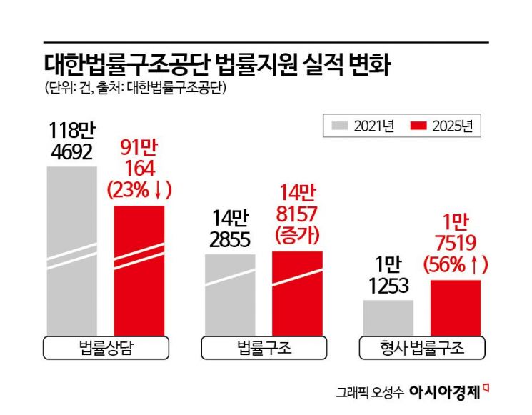 변호사는 늘었는데 문턱은 그대로… 소액소송 81% '나홀로' [로스쿨이 바꾼 법률시장②]