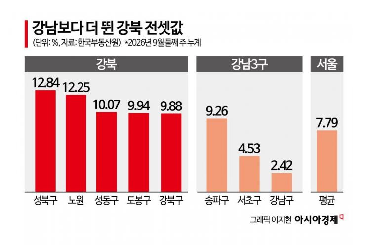 전세 알아보러 갔다가 '화들짝'…"30년 된 아파트가 9억" 매물 반토막 난 강북[부동산AtoZ]