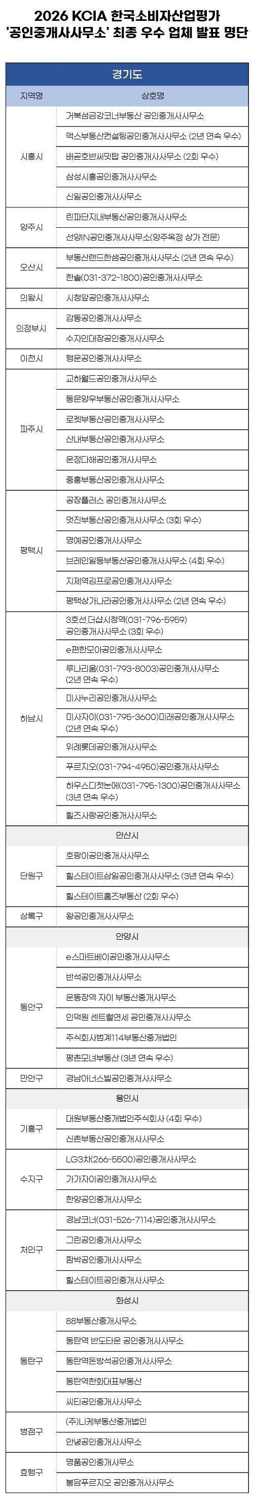 2026 KCIA 한국소비자산업평가 ‘공인중개사사무소’ 경기일부 지역 평가 결과 발표