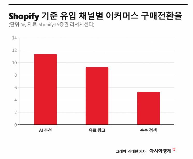 인플루언서에 홀리고 AI가 결정한다…쇼핑 자율주행 시대 [주末머니]