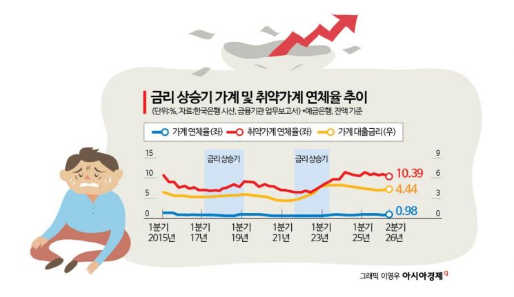 빚 있는 저소득 가구 47.5%, 금리 오르면 이자 직격탄…"연체율 빠르게 늘 수도"[금융안정상황]