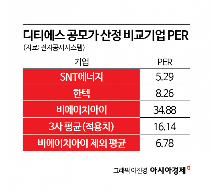 [IPO현미경] AI 열풍 타고 상장하는 디티에스, '중복상장 1호' 꼬리표 뗄까