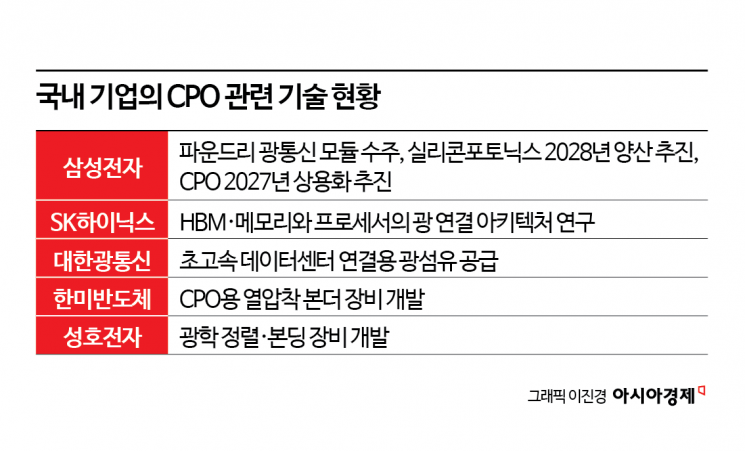 "전기보단 빛이 빠른 거 알지?" AI 반도체 경쟁 대세 바뀌자…삼성·SK도 뛰어든 CPO[칩톡]