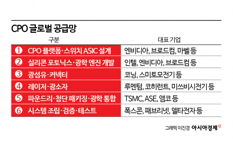 "전기보단 빛이 빠른 거 알지?" AI 반도체 경쟁 대세 바뀌자…삼성·SK도 뛰어든 CPO[칩톡]