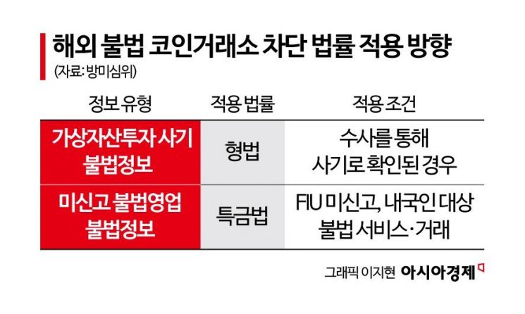 [단독]해외 코인거래소 FIU 신고 안하면 바로 차단한다  