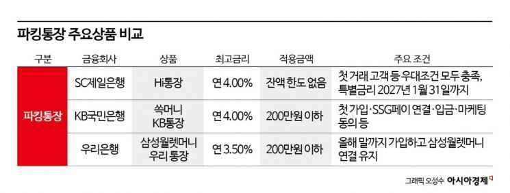 "은행에 돈 넣어뒀을 뿐인데 이 정도?"…요즘 심상찮다는 파킹통장 금리[실전재테크]