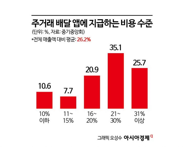 [요동치는 배달시장]①수수료에 함몰된 논의로 문제 풀 수 있을까