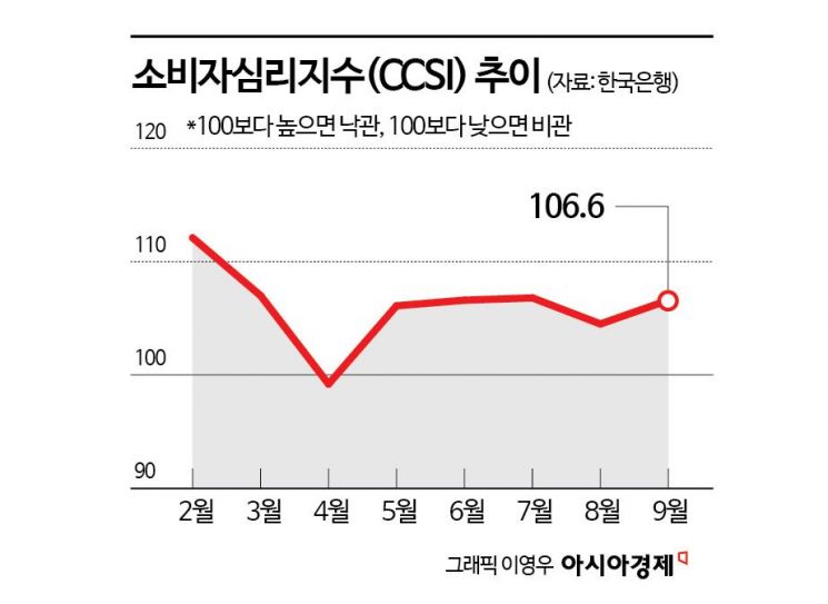 소비심리, 한 달 만에 반등 "정부 대책에도…주택가격전망CSI 안 떨어졌다"