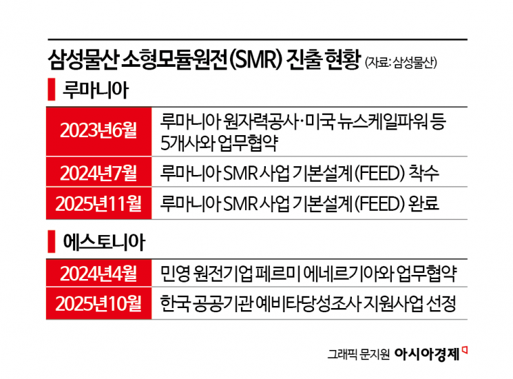 삼성물산, 美 SMR에 7000만달러 투자…상용로 EPC 우선권 확보