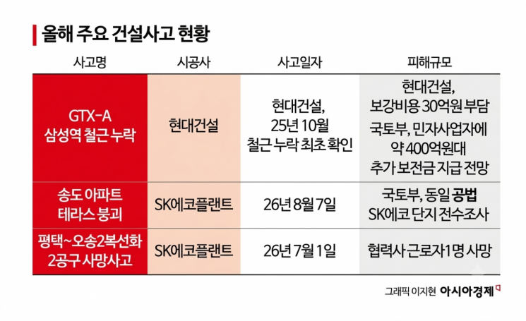 "주택공급에 밀려 중대재해는 관심 밖"…건설업계 CEO 국감 줄소환 면했다
