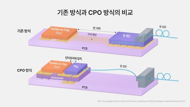 기존 방식과 CPO 방식 비교 구조도. SK하이닉스.