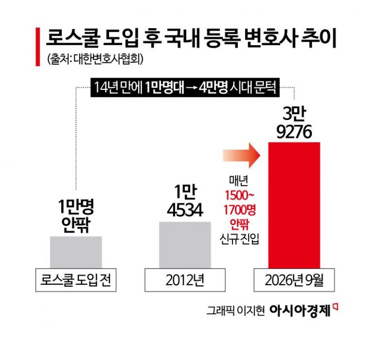 변호사 4만명 시대…대형로펌은 커지고 공공은 비었다[로스쿨이 바꾼 법률시장③·完]