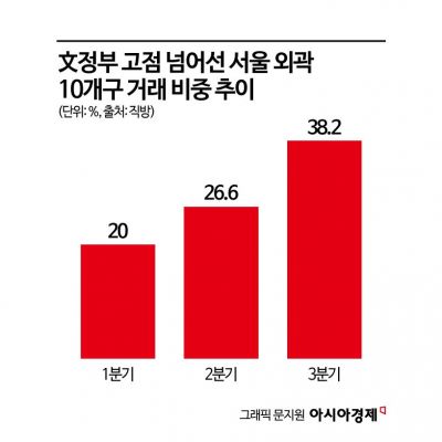서울 외곽 아파트 평탄화? 10건 중 4건 文정부 ‘전고점’ 넘어