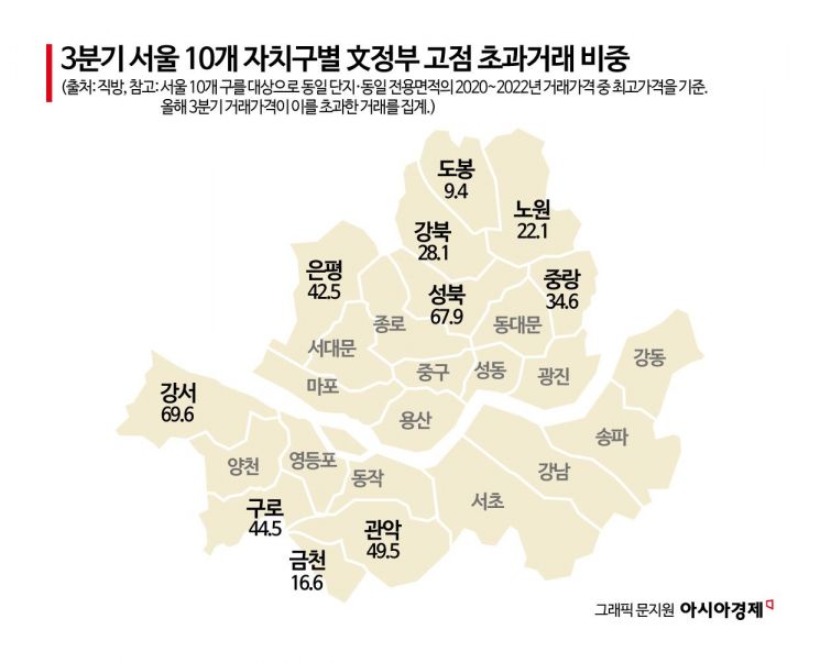 서울 외곽 아파트 평탄화? 10건 중 4건 文정부 ‘전고점’ 넘어