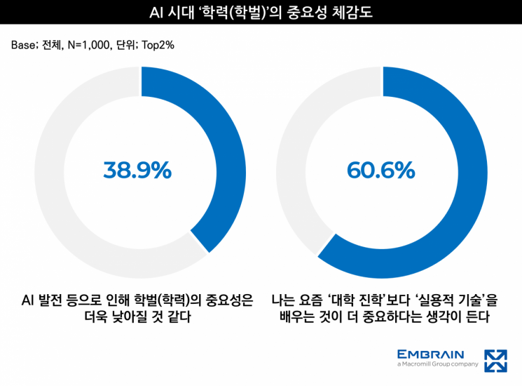 "학벌주의 사라져야 하지만…" 10명 중 7명 "한국선 좋은 학벌 필요해"
