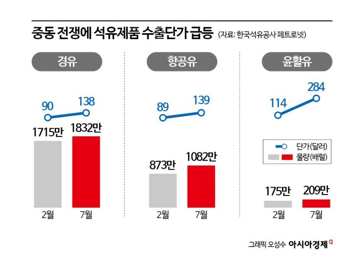 중동 전쟁에 K석유제품 수출액 '껑충'…항공유 수출량·몸값 모두 뛰었다