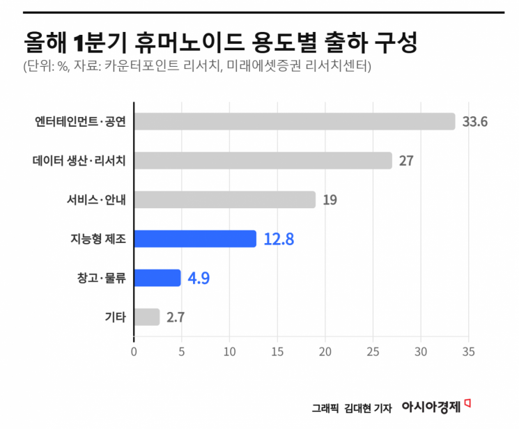 "휴머노이드 백날 춤춰봐야"…돈 되는 '진짜 로봇주' 따로 있다[주末머니]