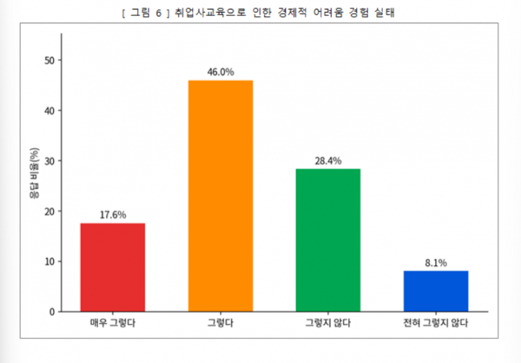 10명 중 9명, 취업조차 '사교육'…평균비용 연 360만원