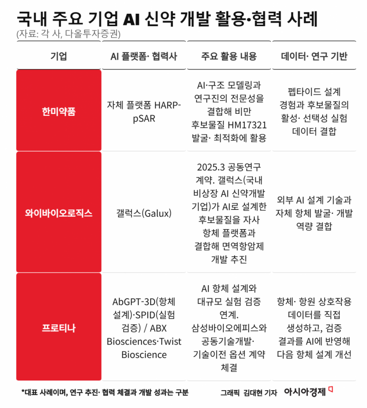 AI 신약개발 '진검승부'…핵심은 '실험 데이터'에 달렸다[주末머니]