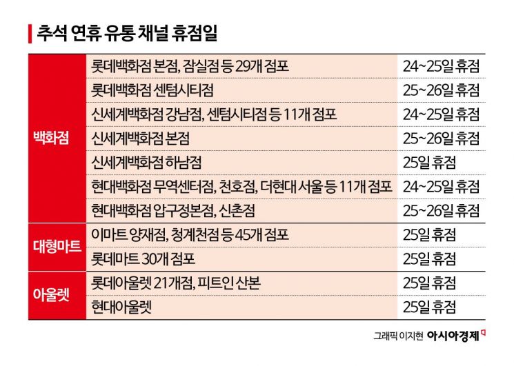'백캉스' 줄고 장보기 몰릴까…이틀 쉬는 백화점은 어디?