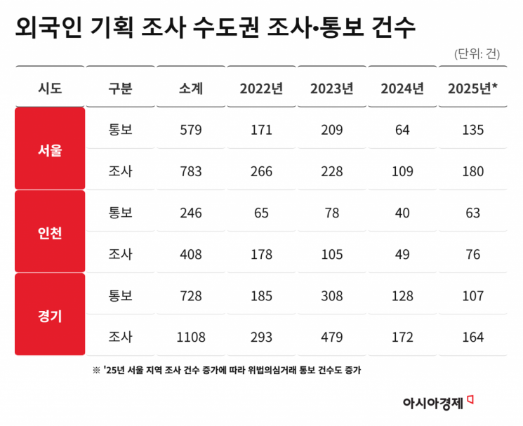 외국인 부동산 의심거래 840건 선별…"자금출처·임대자격 검증"[부동산AtoZ]