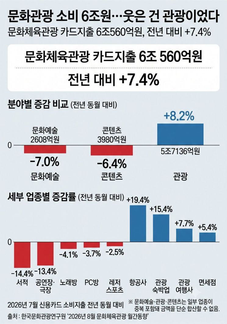 2026년 7월 문화체육관광 신용카드 소비지출은 전년 동월보다 7.4% 늘었다. 분야별로는 관광이 8.2% 증가한 반면 문화예술(-7.0%)과 콘텐츠(-6.4%)는 감소해 엇갈린 흐름을 보였다.