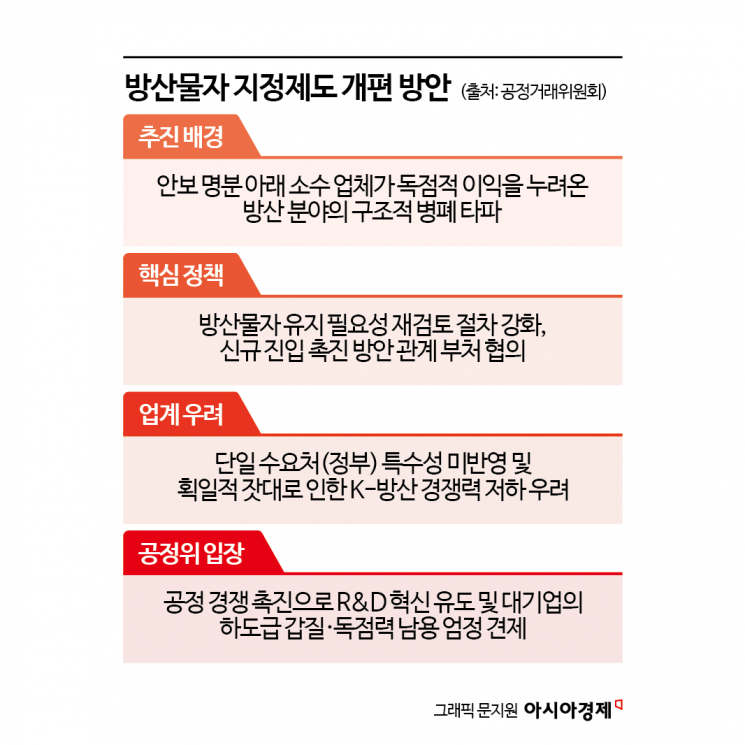 "국가 안보 방패 삼은 방산 독점 깬다"…공정위, '철옹성' 방위산업 문턱 허문다