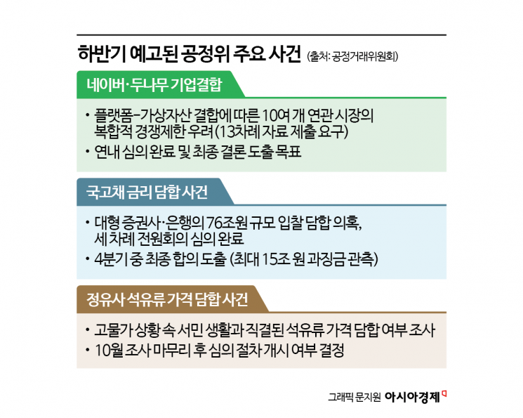 '네이버·두나무' 결합부터 국고채 담합까지…공정위, 4분기 中 굵직한 사건 줄줄이 마침표 예고