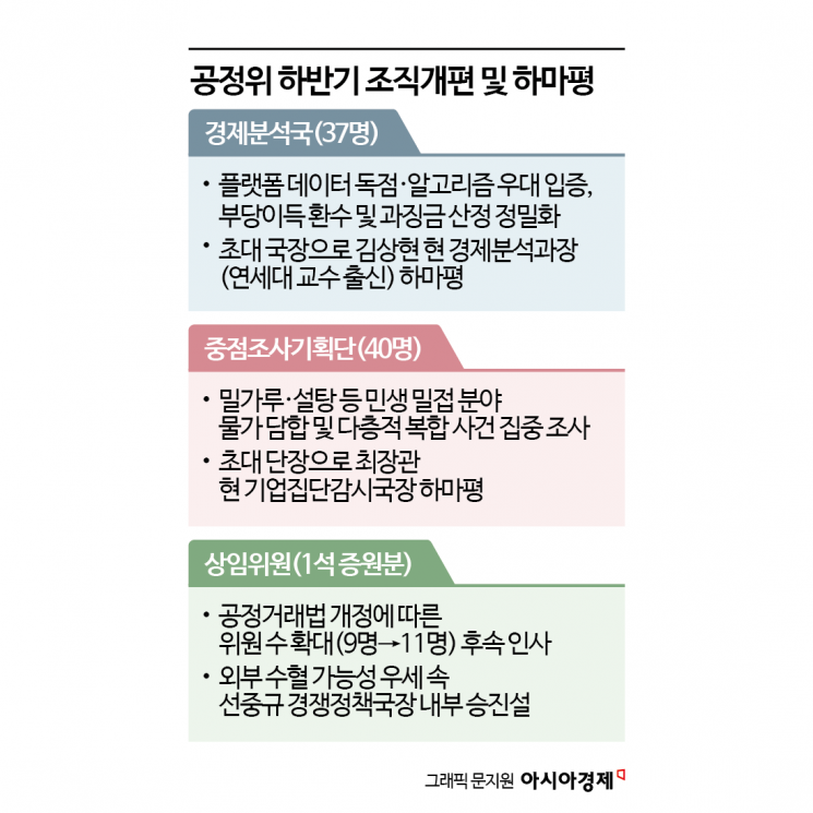 공정위 10월 2차 조직개편 초읽기…신설 국장·상임위원 '하마평' 무성