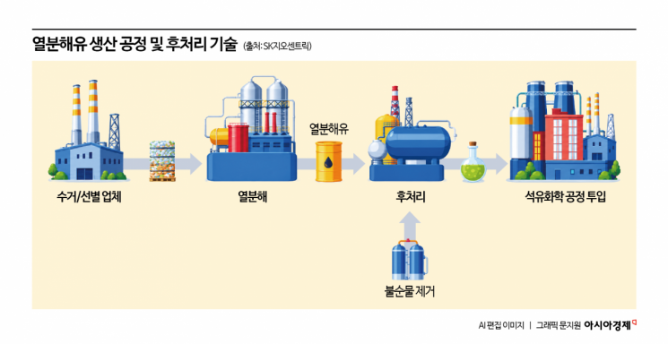 [에너지 오디세이]⑥폐플라스틱에서 석유 뽑는다…열분해유 사업 재시동