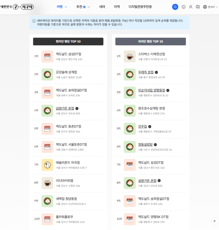 한국관광공사 ‘대한민국 구석구석’에 노출된 2026년 9월 서울 ‘현지인·외지인 맛집차트’. 현지인 상위 10곳 가운데 맥도날드 DT점이 4곳, 외지인 상위 10곳 가운데 3곳 포함돼 있다. 관광공사는 이 순위를 내비게이션 데이터를 기반으로 한 검색 순위라고 설명하며, 차량 이동을 기준으로 해 실제 방문자 수와 차이가 있을 수 있다고 안내하고 있다. 한국관광공사 홈페이지 캡처