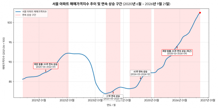 한국부동산원 주간아파트가격동향 매매가격지수를 토대로 한 그래프. AI 생성이미지