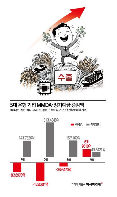 쌓이는 달러, 다시 늘어난 MMDA…숨 고르기 들어간 '기업예금' 머니무브