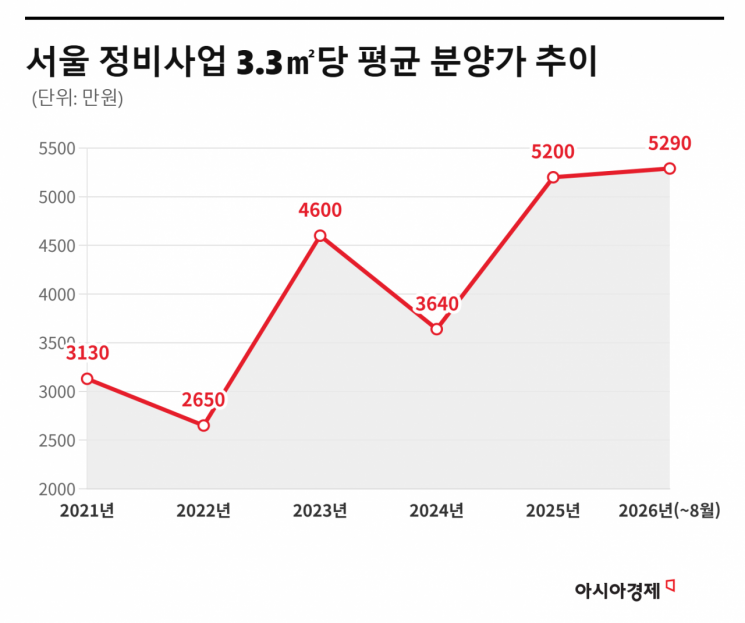 서울 재건축·재개발 아파트 분양가 5년만 2배↑…일반분양 비중은 줄어