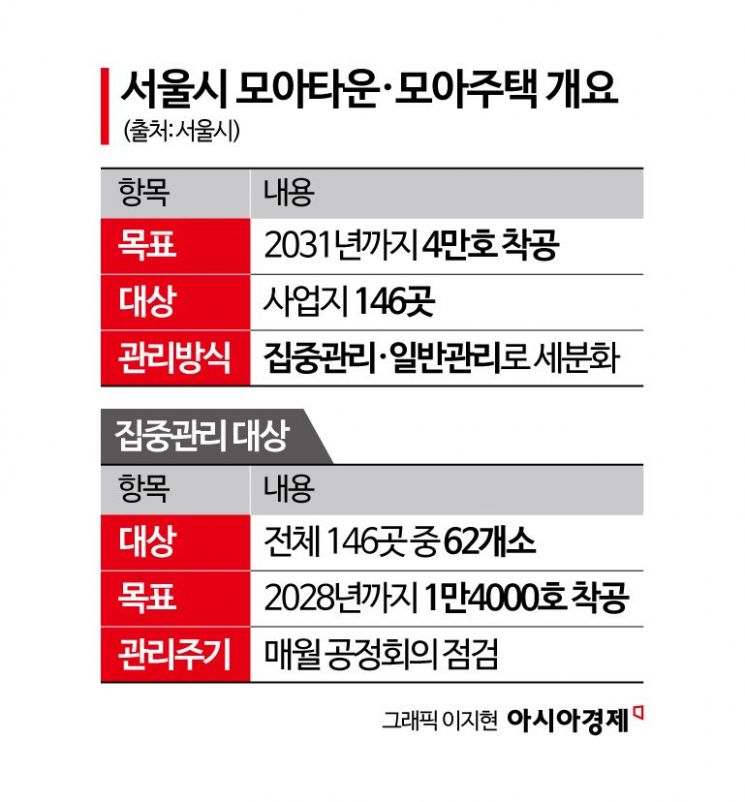 서울 ‘모아주택 1호’ 9월 첫 입주…오세훈 “2031년까지 4만호 공급”