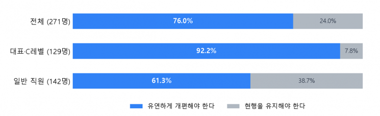 스타트업 직원 10명 중 7명 "주52시간제 유연하게 개편해야"