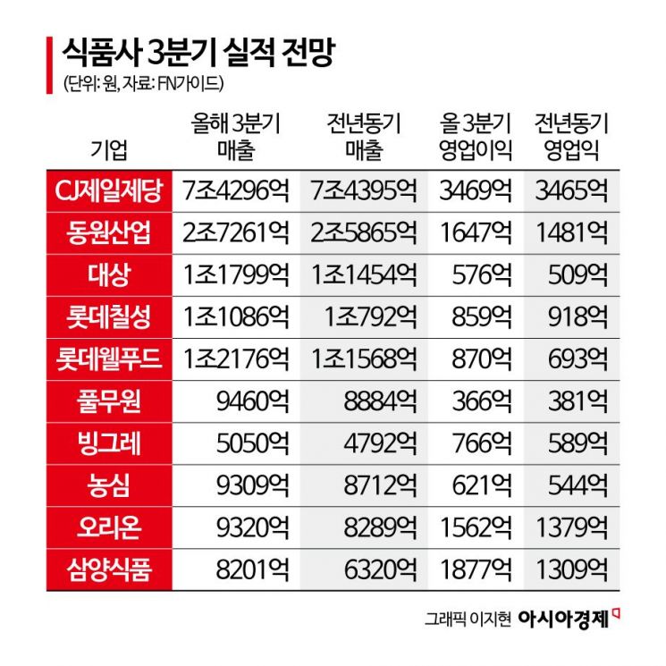 글로벌·가격·환율까지 호재…3분기 식품업계 깜짝 실적 기대