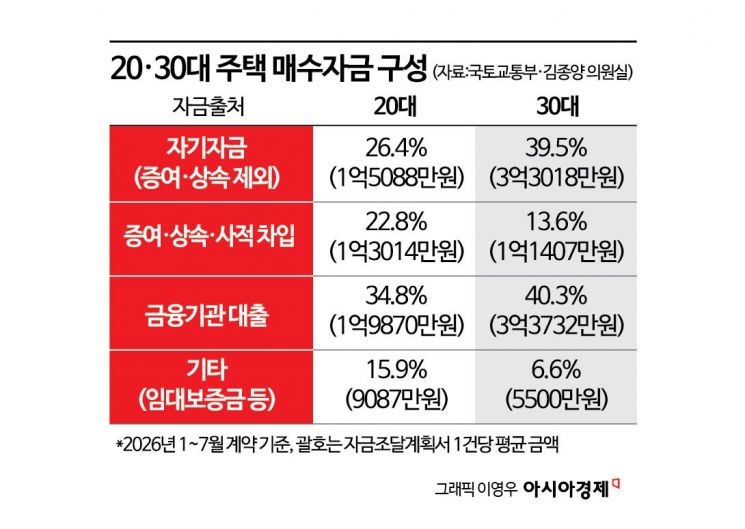 은행 문턱 높은 20대, 부모가 '대출 창구'…사적 차입 6년 새 최고